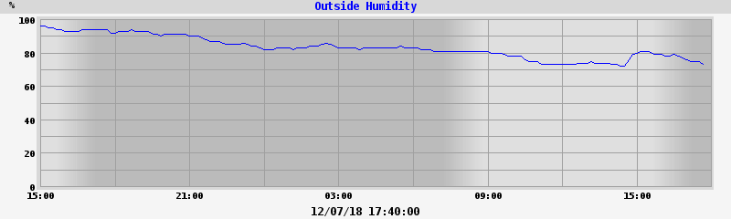Outside Humidity