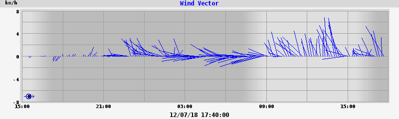 Wind Vector